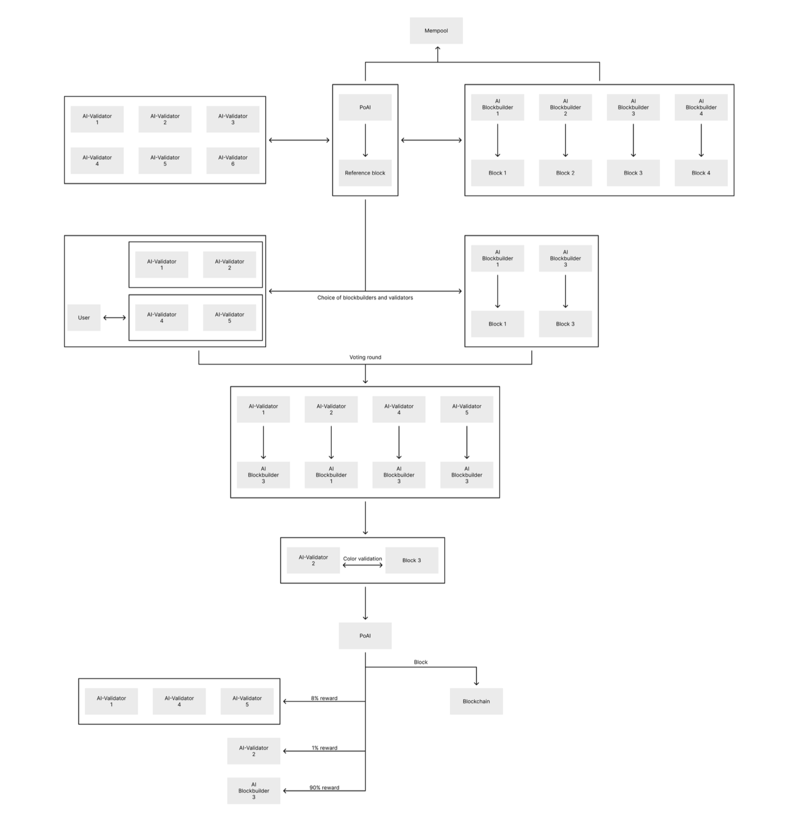 PoAI Architecture